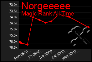 Total Graph of Norgeeeee