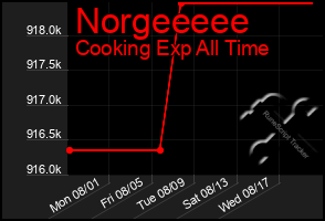 Total Graph of Norgeeeee