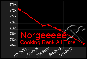 Total Graph of Norgeeeee
