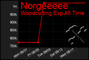 Total Graph of Norgeeeee
