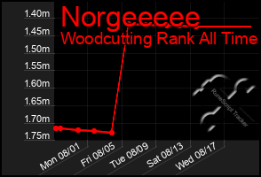 Total Graph of Norgeeeee
