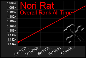Total Graph of Nori Rat