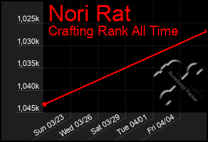 Total Graph of Nori Rat
