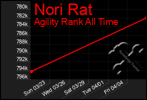 Total Graph of Nori Rat