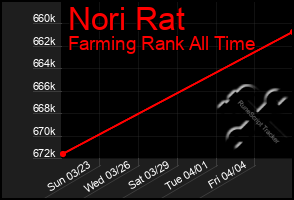 Total Graph of Nori Rat