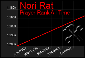 Total Graph of Nori Rat