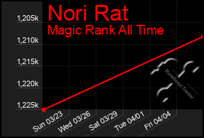 Total Graph of Nori Rat