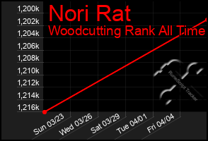 Total Graph of Nori Rat