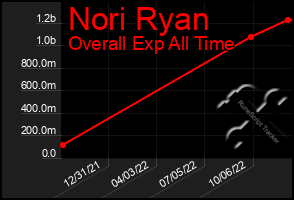 Total Graph of Nori Ryan