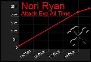 Total Graph of Nori Ryan