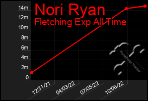 Total Graph of Nori Ryan