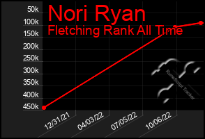 Total Graph of Nori Ryan