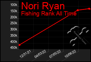 Total Graph of Nori Ryan