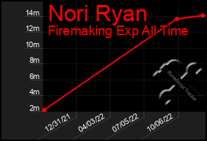 Total Graph of Nori Ryan