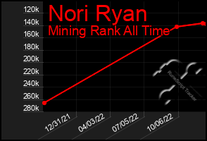 Total Graph of Nori Ryan