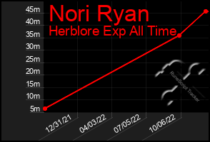 Total Graph of Nori Ryan