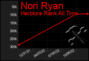 Total Graph of Nori Ryan