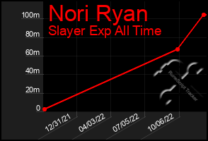 Total Graph of Nori Ryan