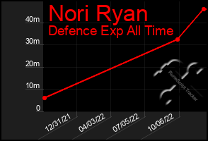 Total Graph of Nori Ryan