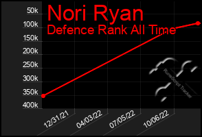 Total Graph of Nori Ryan