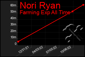 Total Graph of Nori Ryan