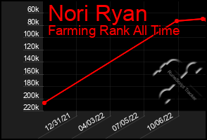 Total Graph of Nori Ryan