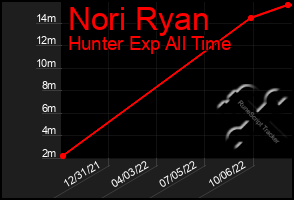 Total Graph of Nori Ryan