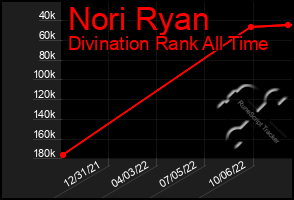 Total Graph of Nori Ryan