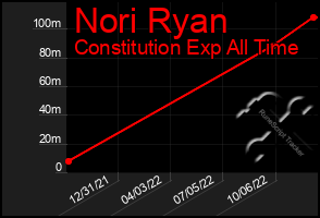 Total Graph of Nori Ryan