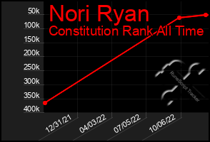 Total Graph of Nori Ryan