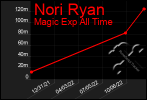 Total Graph of Nori Ryan