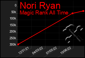 Total Graph of Nori Ryan