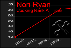 Total Graph of Nori Ryan