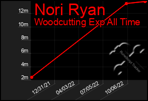 Total Graph of Nori Ryan