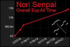 Total Graph of Nori Senpai