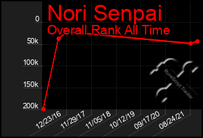 Total Graph of Nori Senpai