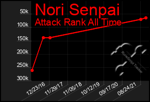Total Graph of Nori Senpai