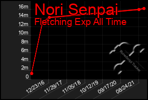 Total Graph of Nori Senpai