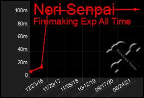 Total Graph of Nori Senpai