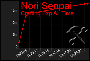 Total Graph of Nori Senpai