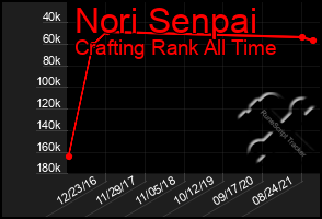Total Graph of Nori Senpai