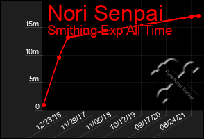 Total Graph of Nori Senpai
