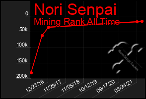 Total Graph of Nori Senpai