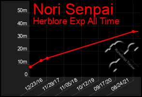Total Graph of Nori Senpai