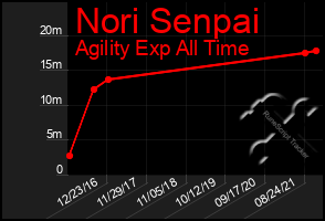 Total Graph of Nori Senpai
