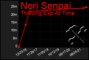 Total Graph of Nori Senpai