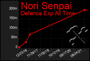 Total Graph of Nori Senpai