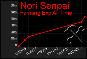 Total Graph of Nori Senpai