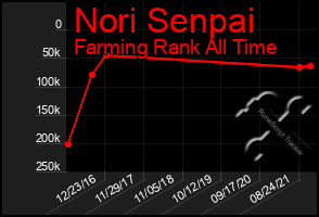 Total Graph of Nori Senpai