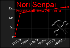 Total Graph of Nori Senpai